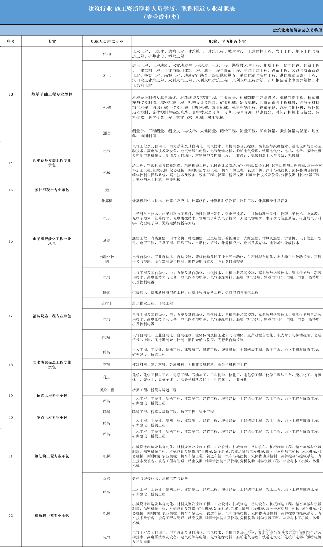 建筑业资质、工程设计资质、工程勘察资质、工程监理企业资质各专业人员职称、学历、职称相近专业要求对照表