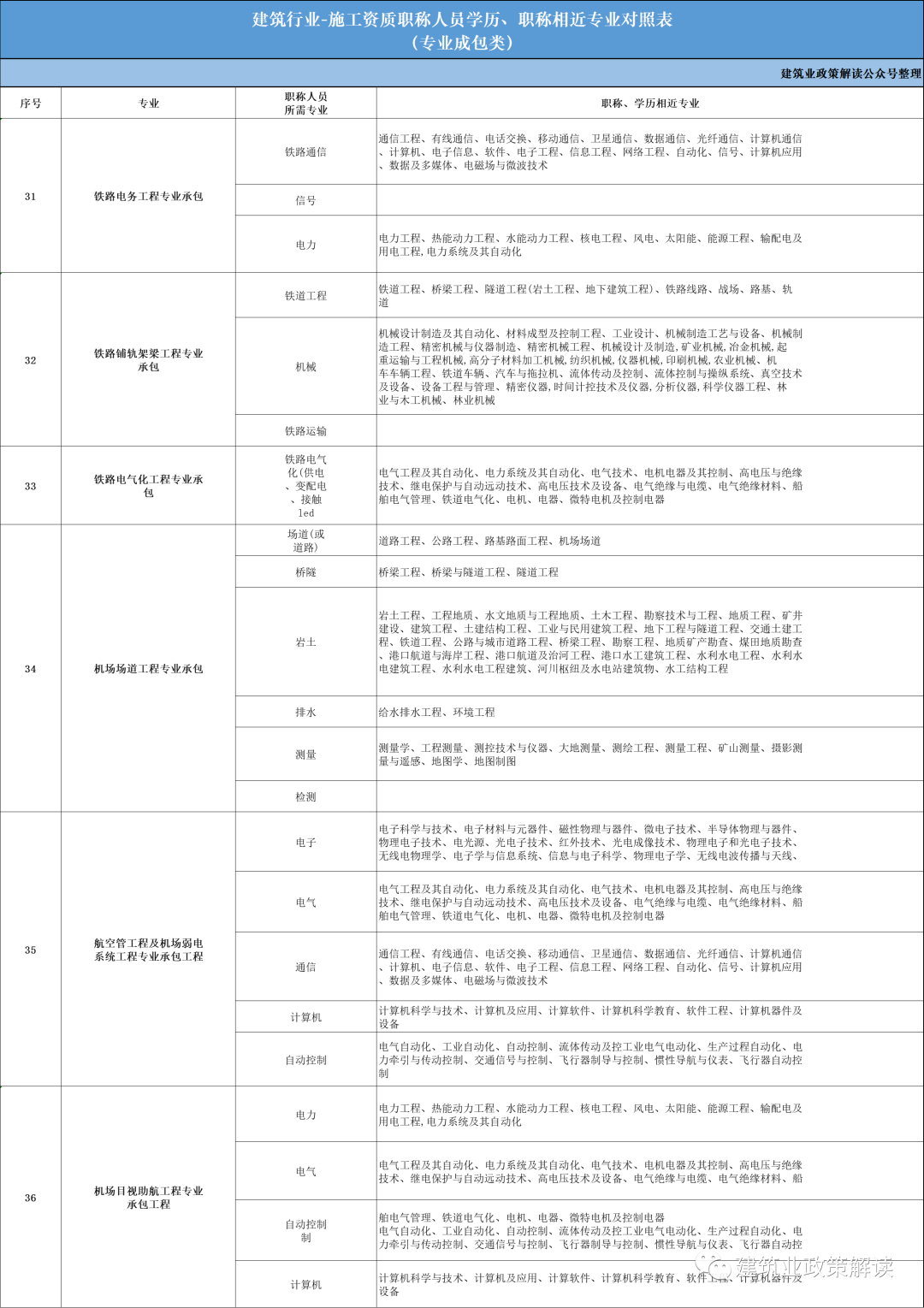 建筑业资质、工程设计资质、工程勘察资质、工程监理企业资质各专业人员职称、学历、职称相近专业要求对照表