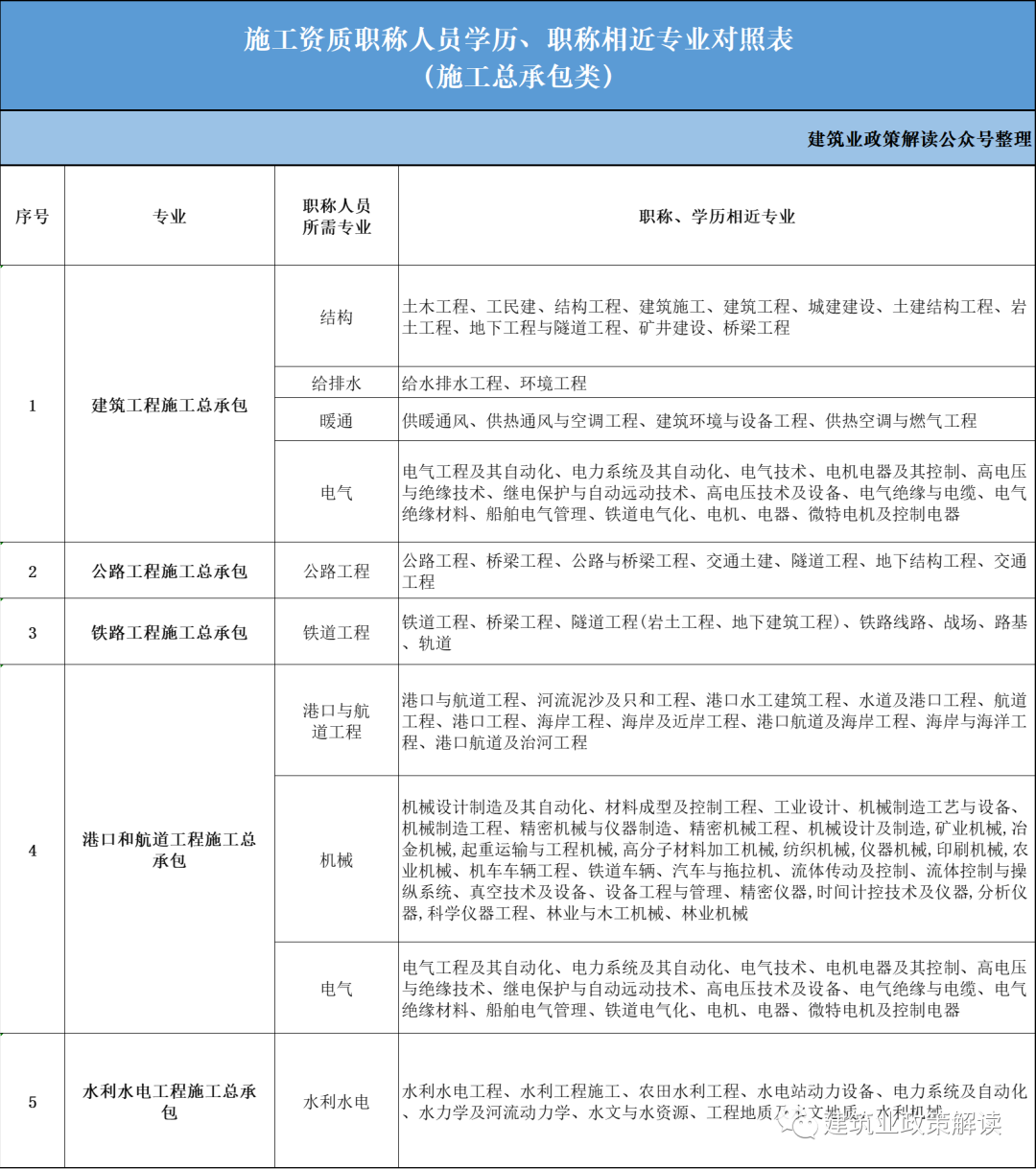 建筑业资质、工程设计资质、工程勘察资质、工程监理企业资质各专业人员职称、学历、职称相近专业要求对照表