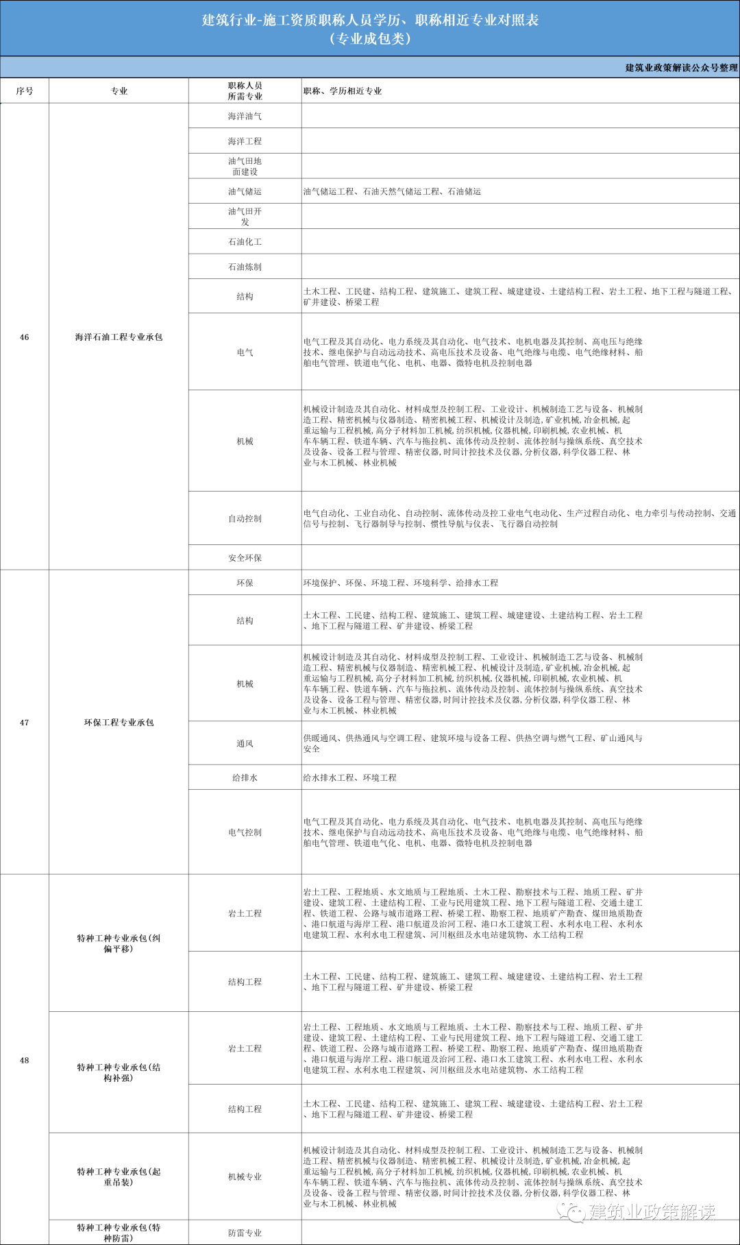 建筑业资质、工程设计资质、工程勘察资质、工程监理企业资质各专业人员职称、学历、职称相近专业要求对照表