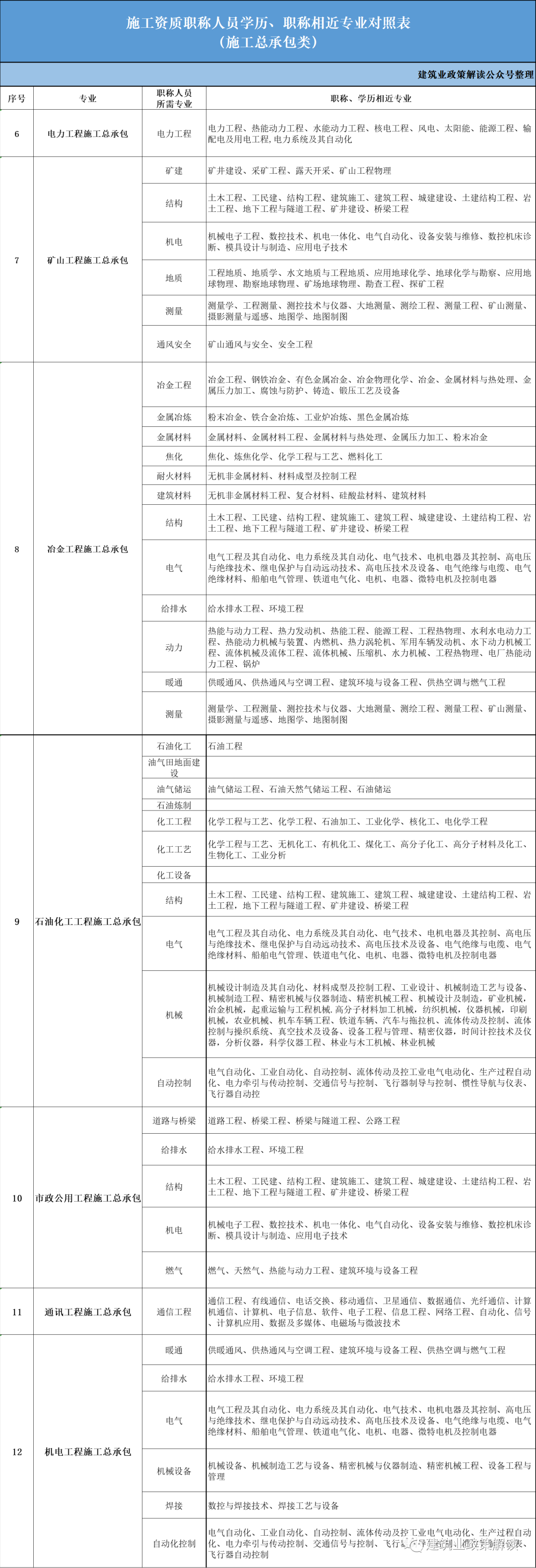 建筑业资质、工程设计资质、工程勘察资质、工程监理企业资质各专业人员职称、学历、职称相近专业要求对照表