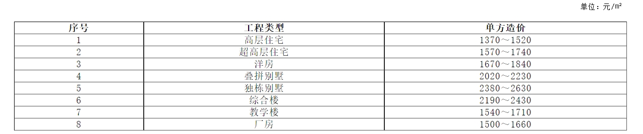 备注：

1.本单方造价综合指标包含了建筑物基础部分，基础形式综合考虑，不包括平基土石方、水电安装、二次精装修及小区或建筑周边环境等内容。

2.本单方造价综合指标的参考范围为渝中区、江北区、沙坪坝区、南岸区、九龙坡区、大渡口区、北碚区、渝北区、巴南区、两江新区、经开区、高新区。

 