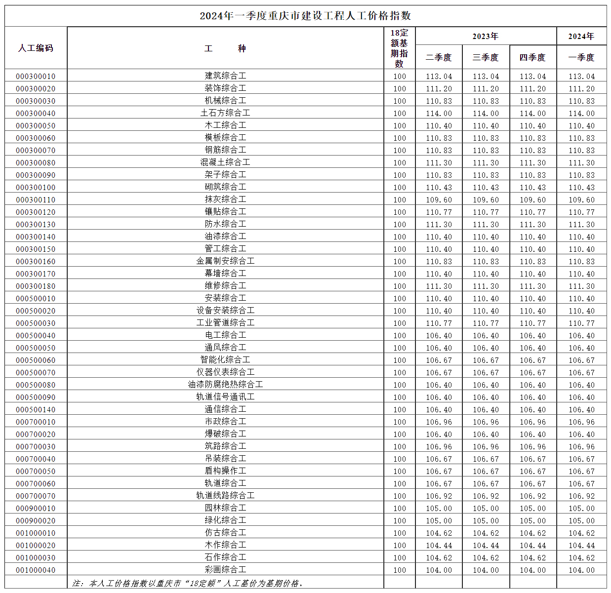 2024年一季度重庆市建设工程人工价格指数