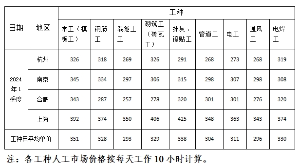 长三角区域三省一市（江苏、浙江、安徽和上海）的建筑安装主要工种人工市场价格及综合指数是反映该地区建筑行业劳动力市场状况和价格变动趋势的重要指标。
