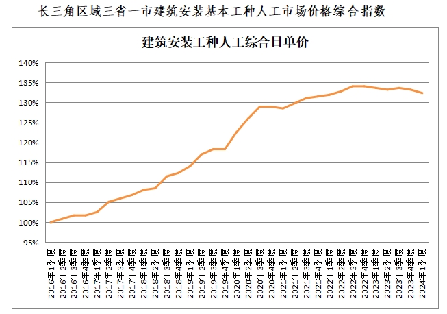 长三角区域三省一市（江苏、浙江、安徽和上海）的建筑安装主要工种人工市场价格及综合指数是反映该地区建筑行业劳动力市场状况和价格变动趋势的重要指标。