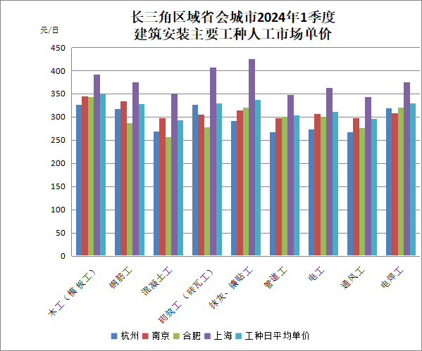 长三角区域三省一市（江苏、浙江、安徽和上海）的建筑安装主要工种人工市场价格及综合指数是反映该地区建筑行业劳动力市场状况和价格变动趋势的重要指标。