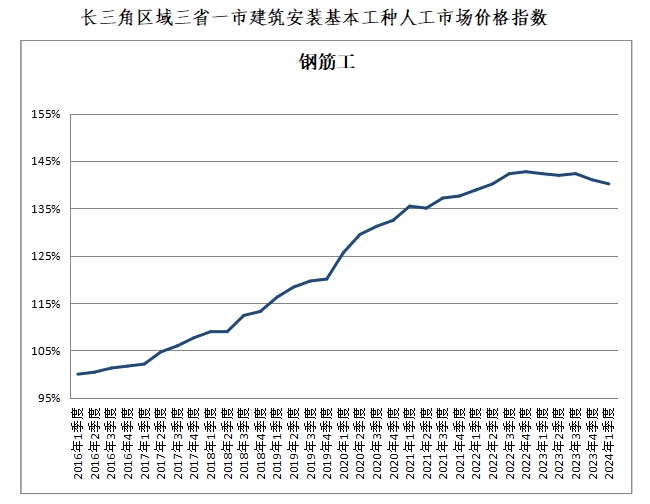 长三角区域三省一市（江苏、浙江、安徽和上海）的建筑安装主要工种人工市场价格及综合指数是反映该地区建筑行业劳动力市场状况和价格变动趋势的重要指标。