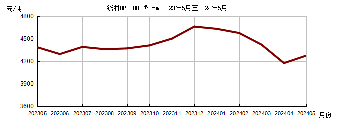本期水泥及混凝土的价格均出现了小幅度下滑，黄沙、石子的价格未出现明显变动。
