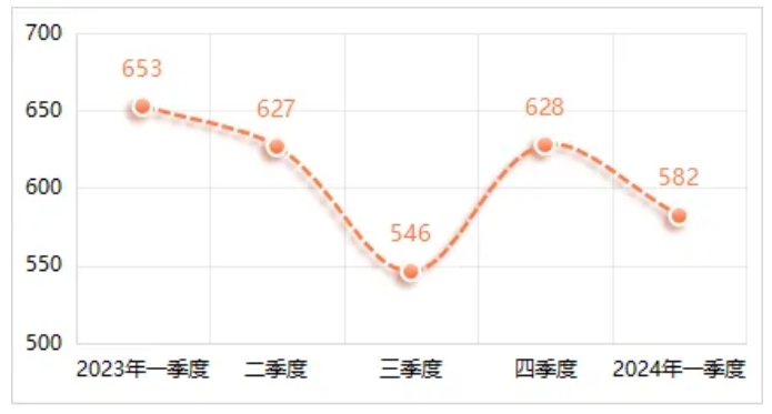 2024年第一季度劳务价格小幅下降，相较于上一季度平均下跌4.82%，与去年同期相比平均下跌5.96%。其中，劳务工种价格环比变动幅度在±5%区间的占比35%，在±（5%—10%）区间的占比53%，在±（10%—15%）区间的占比12%。