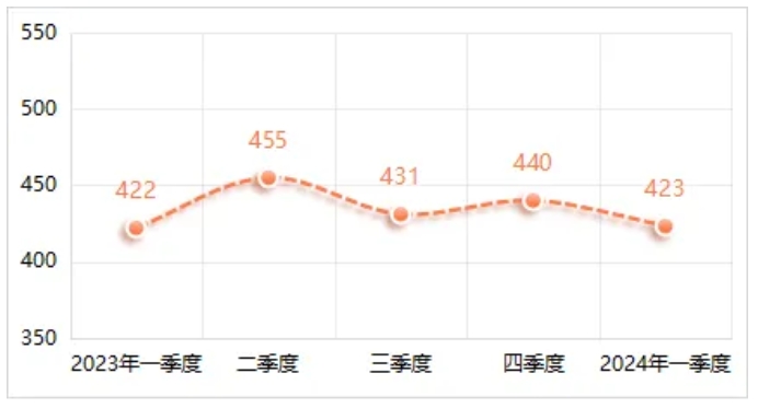 2024年第一季度劳务价格小幅下降，相较于上一季度平均下跌4.82%，与去年同期相比平均下跌5.96%。其中，劳务工种价格环比变动幅度在±5%区间的占比35%，在±（5%—10%）区间的占比53%，在±（10%—15%）区间的占比12%。