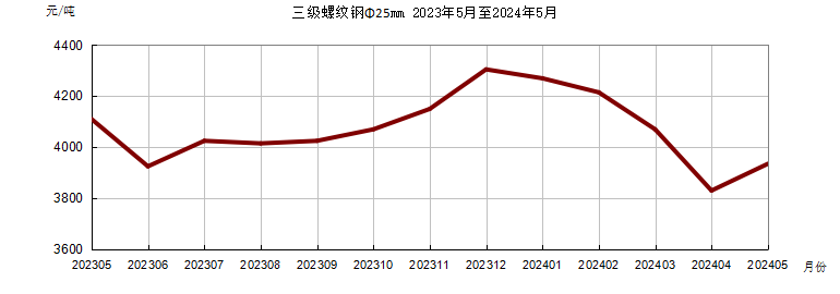 本期水泥及混凝土的价格均出现了小幅度下滑，黄沙、石子的价格未出现明显变动。