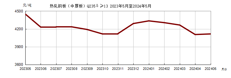 本期水泥及混凝土的价格均出现了小幅度下滑，黄沙、石子的价格未出现明显变动。