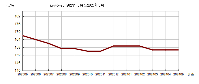 本期水泥及混凝土的价格均出现了小幅度下滑，黄沙、石子的价格未出现明显变动。