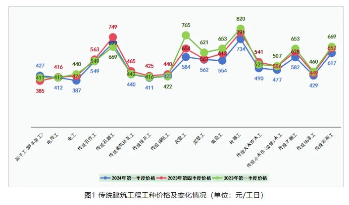 2024年第一季度劳务价格小幅下降，相较于上一季度平均下跌4.82%，与去年同期相比平均下跌5.96%。其中，劳务工种价格环比变动幅度在±5%区间的占比35%，在±（5%—10%）区间的占比53%，在±（10%—15%）区间的占比12%。