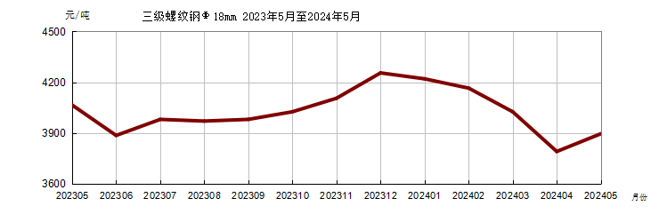 本期水泥及混凝土的价格均出现了小幅度下滑，黄沙、石子的价格未出现明显变动。