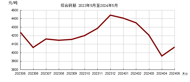 本期水泥及混凝土的价格均出现了小幅度下滑，黄沙、石子的价格未出现明显变动。