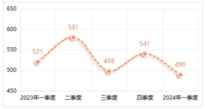 2024年第一季度劳务价格小幅下降，相较于上一季度平均下跌4.82%，与去年同期相比平均下跌5.96%。其中，劳务工种价格环比变动幅度在±5%区间的占比35%，在±（5%—10%）区间的占比53%，在±（10%—15%）区间的占比12%。