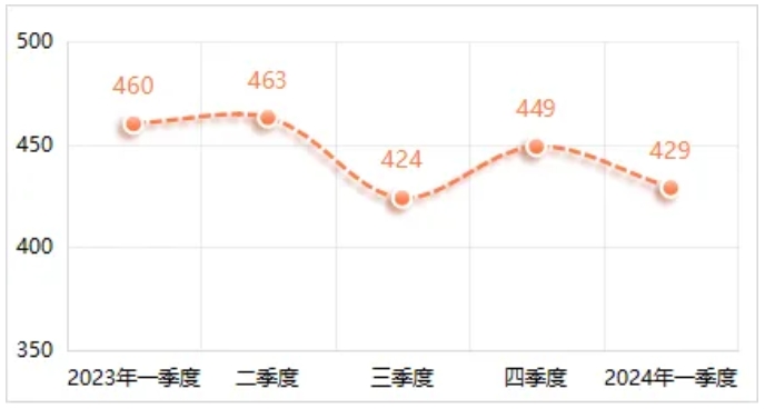 2024年第一季度劳务价格小幅下降，相较于上一季度平均下跌4.82%，与去年同期相比平均下跌5.96%。其中，劳务工种价格环比变动幅度在±5%区间的占比35%，在±（5%—10%）区间的占比53%，在±（10%—15%）区间的占比12%。