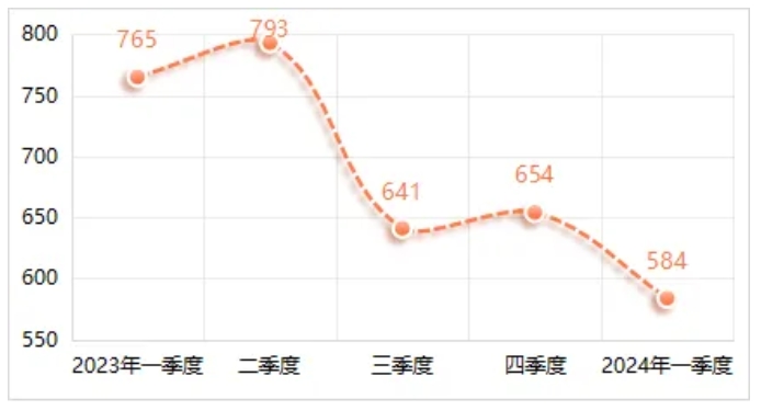 2024年第一季度劳务价格小幅下降，相较于上一季度平均下跌4.82%，与去年同期相比平均下跌5.96%。其中，劳务工种价格环比变动幅度在±5%区间的占比35%，在±（5%—10%）区间的占比53%，在±（10%—15%）区间的占比12%。