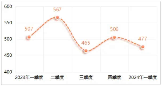 2024年第一季度劳务价格小幅下降，相较于上一季度平均下跌4.82%，与去年同期相比平均下跌5.96%。其中，劳务工种价格环比变动幅度在±5%区间的占比35%，在±（5%—10%）区间的占比53%，在±（10%—15%）区间的占比12%。