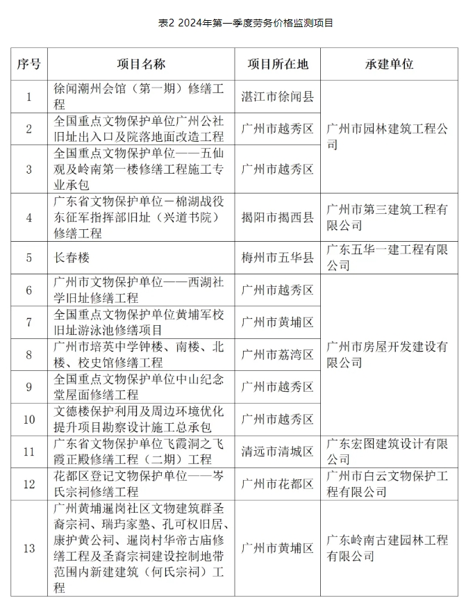 2024年第一季度劳务价格小幅下降，相较于上一季度平均下跌4.82%，与去年同期相比平均下跌5.96%。其中，劳务工种价格环比变动幅度在±5%区间的占比35%，在±（5%—10%）区间的占比53%，在±（10%—15%）区间的占比12%。