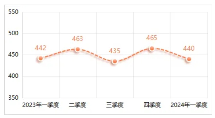 2024年第一季度劳务价格小幅下降，相较于上一季度平均下跌4.82%，与去年同期相比平均下跌5.96%。其中，劳务工种价格环比变动幅度在±5%区间的占比35%，在±（5%—10%）区间的占比53%，在±（10%—15%）区间的占比12%。