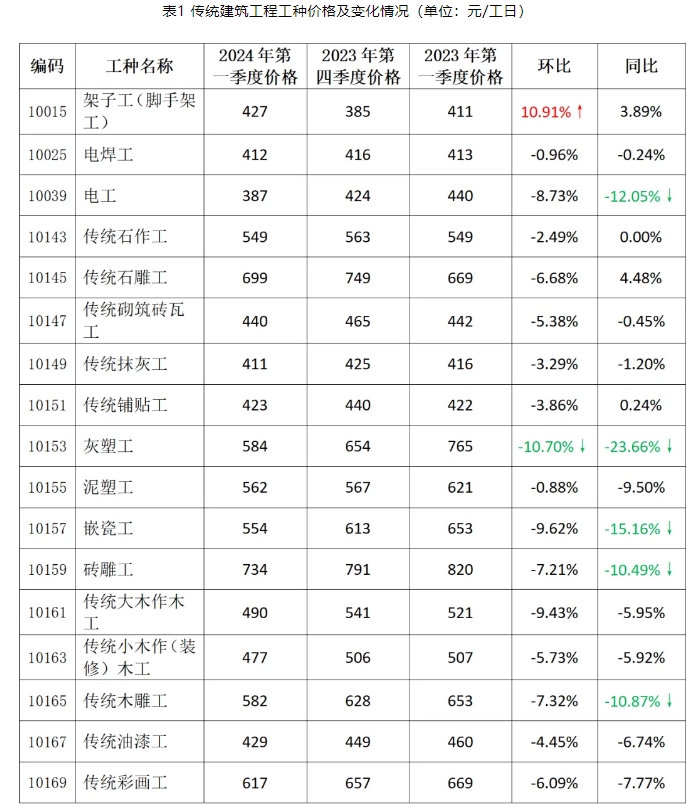 2024年第一季度劳务价格小幅下降，相较于上一季度平均下跌4.82%，与去年同期相比平均下跌5.96%。其中，劳务工种价格环比变动幅度在±5%区间的占比35%，在±（5%—10%）区间的占比53%，在±（10%—15%）区间的占比12%。