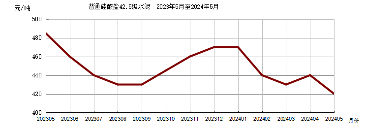 本期水泥及混凝土的价格均出现了小幅度下滑，黄沙、石子的价格未出现明显变动。
