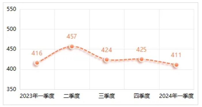 2024年第一季度劳务价格小幅下降，相较于上一季度平均下跌4.82%，与去年同期相比平均下跌5.96%。其中，劳务工种价格环比变动幅度在±5%区间的占比35%，在±（5%—10%）区间的占比53%，在±（10%—15%）区间的占比12%。