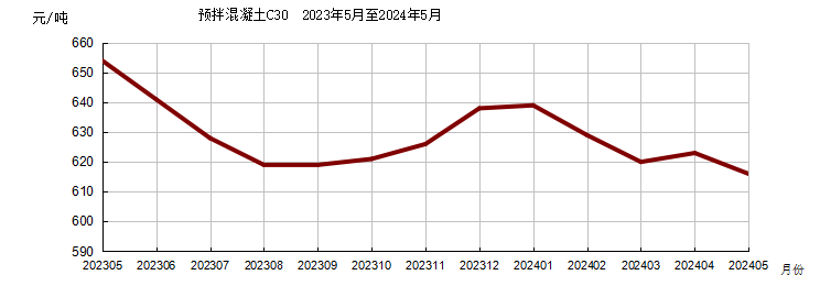 本期水泥及混凝土的价格均出现了小幅度下滑，黄沙、石子的价格未出现明显变动。
