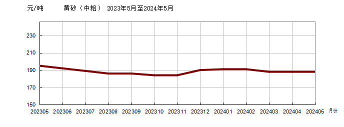 本期水泥及混凝土的价格均出现了小幅度下滑，黄沙、石子的价格未出现明显变动。