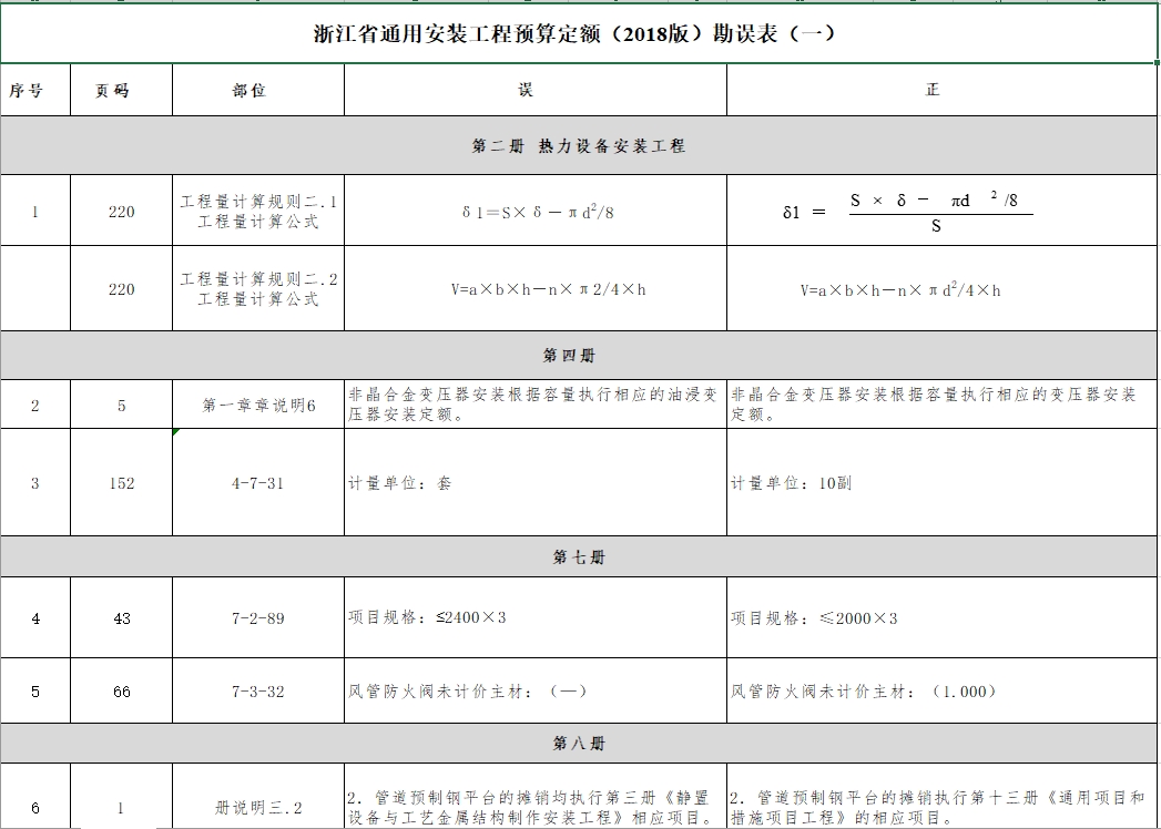 浙江省通用安装工程预算定额(2018版)勘误表-预览图1