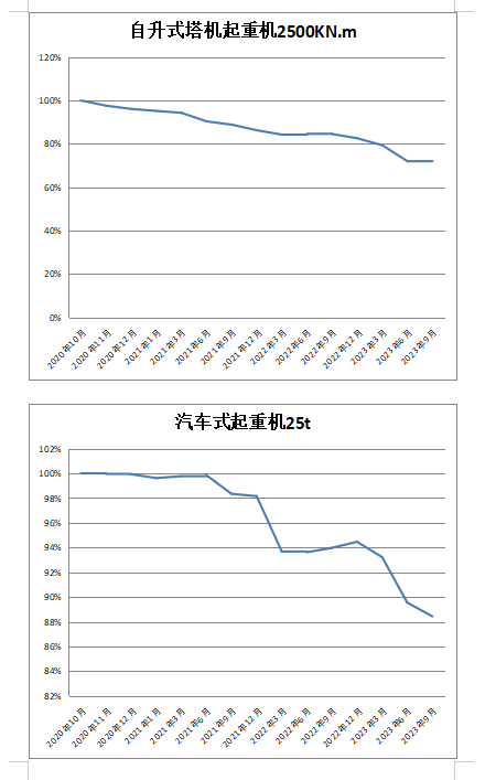 2023年3季度长三角区域三省一市建设工程主要施工机械租赁价格及指数-预览图3