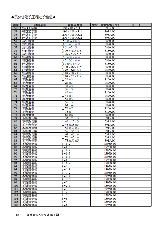 贵州省建设工程造价信息 2019年第3期-预览图3