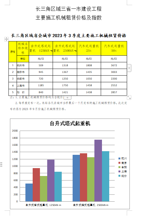 2023年3季度长三角区域三省一市建设工程主要施工机械租赁价格及指数-预览图1