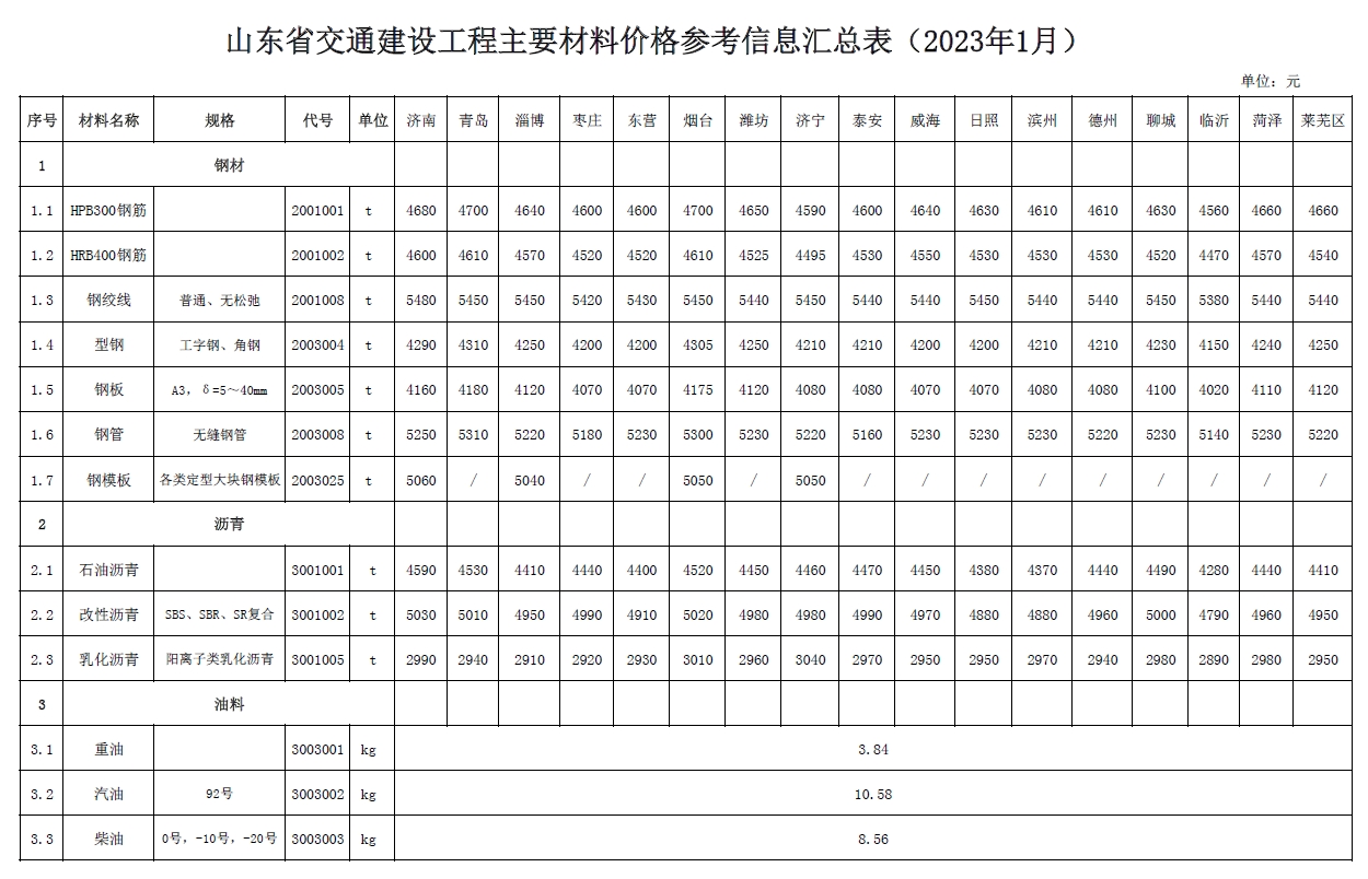 山东省交通建设工程主要材料价格信息（2023年1月）-预览图1