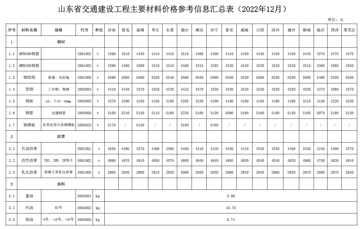 山东省交通建设工程主要材料价格信息（2022年12月）-预览图1
