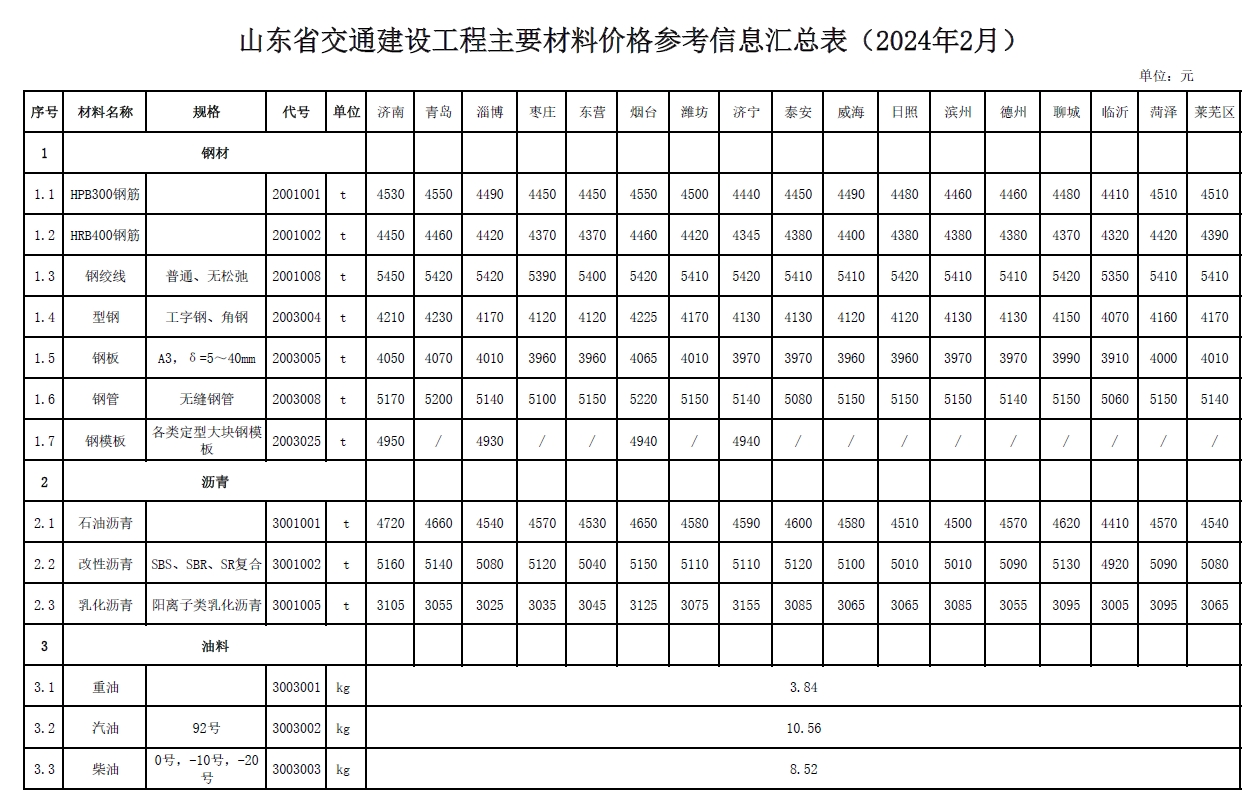 山东省交通建设工程主要材料价格信息（2024年2月）-预览图1