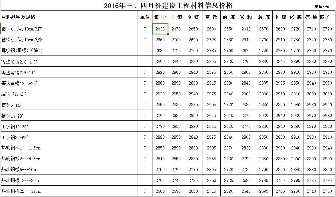 兴安盟2016年第3季度建设工程材料指导价格表（安装工程）（最新）-预览图2