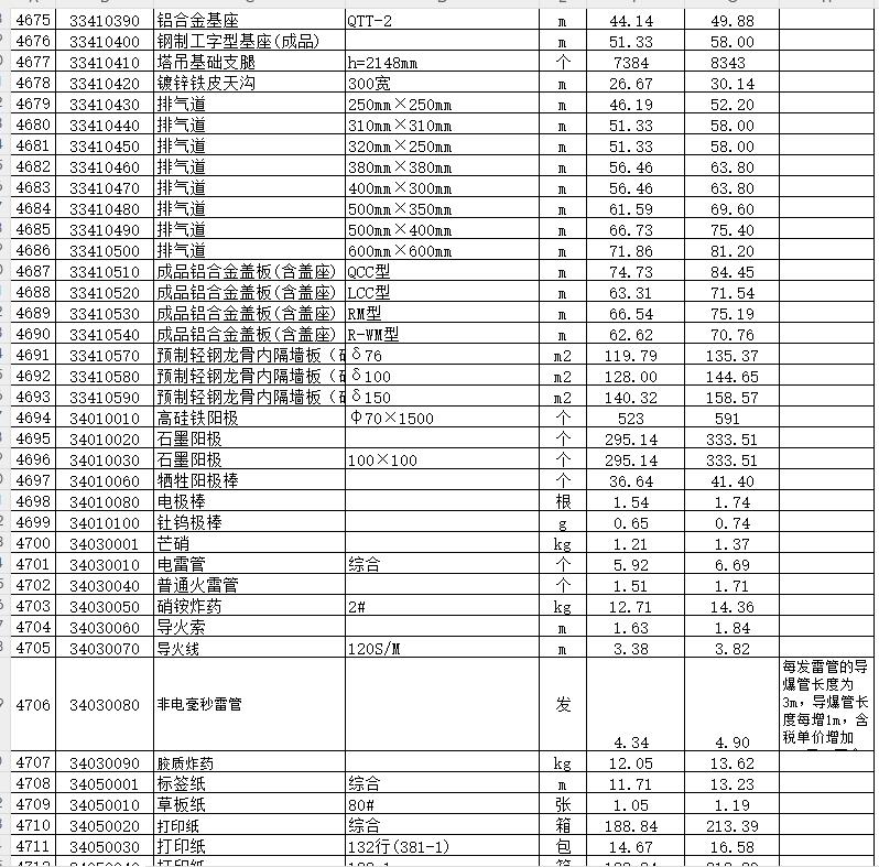 福建省建设工程定额相关材料综合价格(2020年)修订版-预览图1