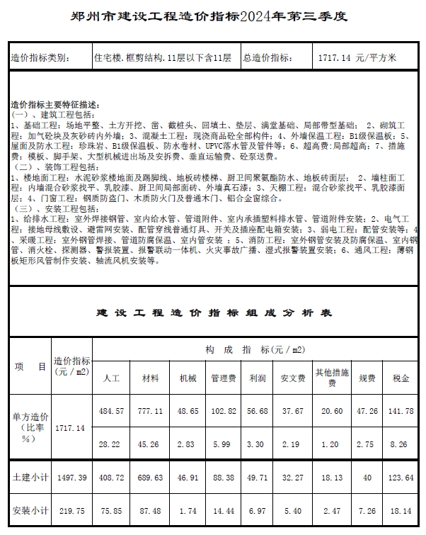 2024年第3季度郑州市建设工程造价指标-预览图2