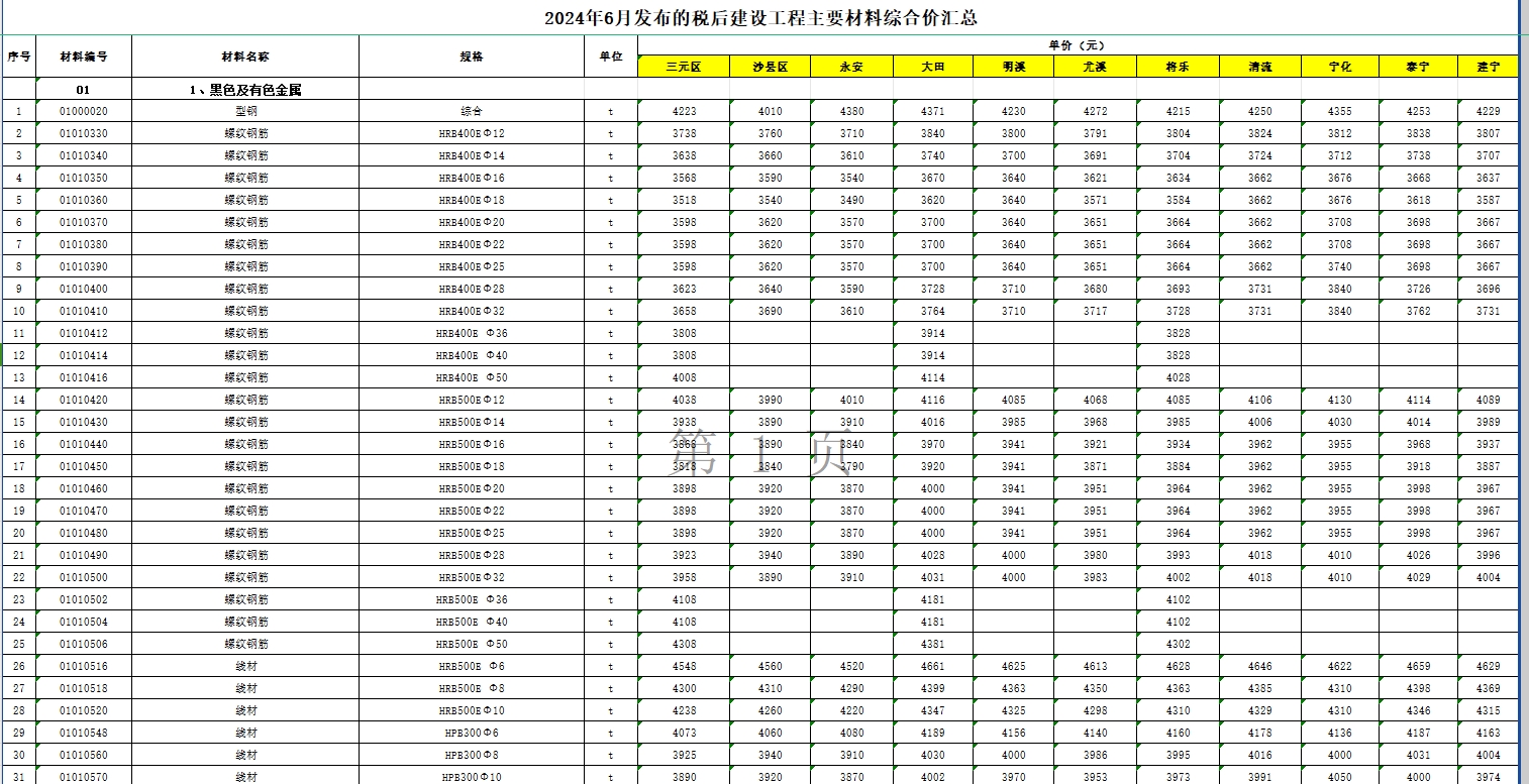 三明市建设工程材料综合价格发布(2024年6月) (市区、各县).rar-预览图1