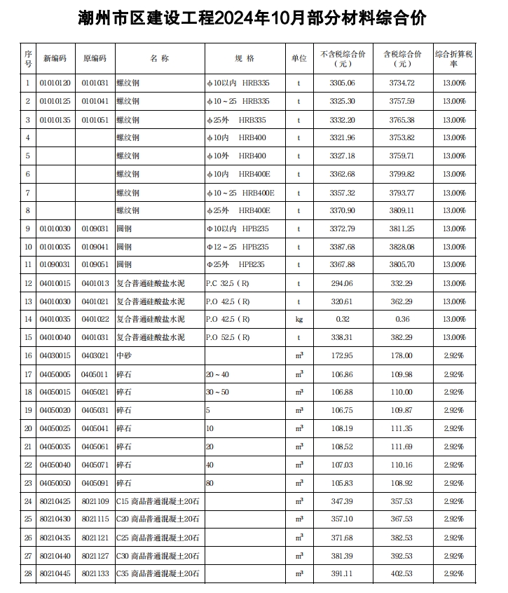 潮州市区建设工程2024年10月部分材料综合价-预览图1