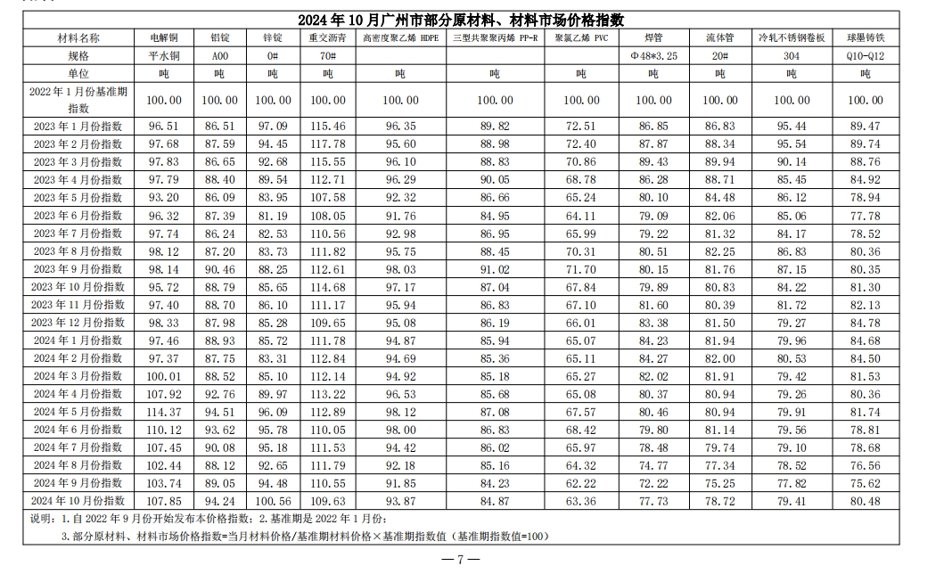 2024年10月份广州市建设工程价格信息-预览图1