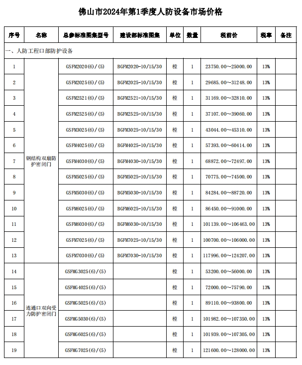 佛山市2024年第1季度人防设备市场价格-预览图1