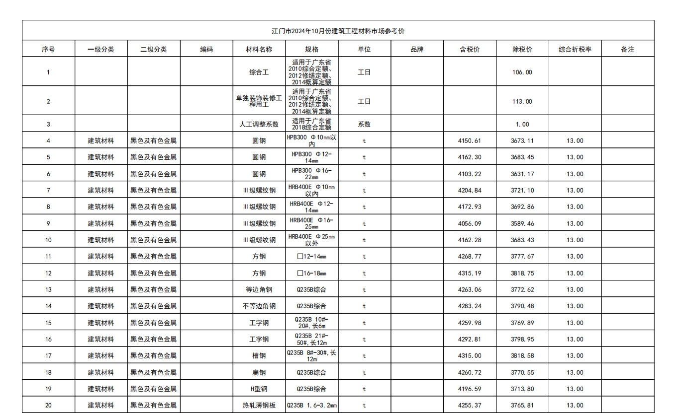 江门市2024年10月份建筑工程材料市场参考价-预览图1