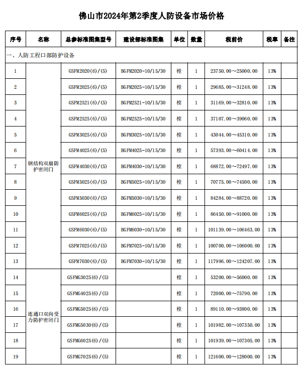 佛山市2024年第2季度人防设备市场价格-预览图1