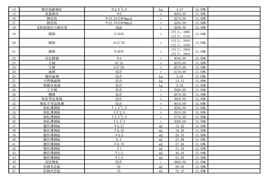 2024年3月份云浮市建设工程材料参考价格-预览图2