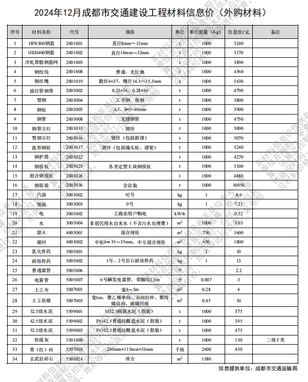 四川省交通建设工程材料信息价(2024年12月)-预览图1