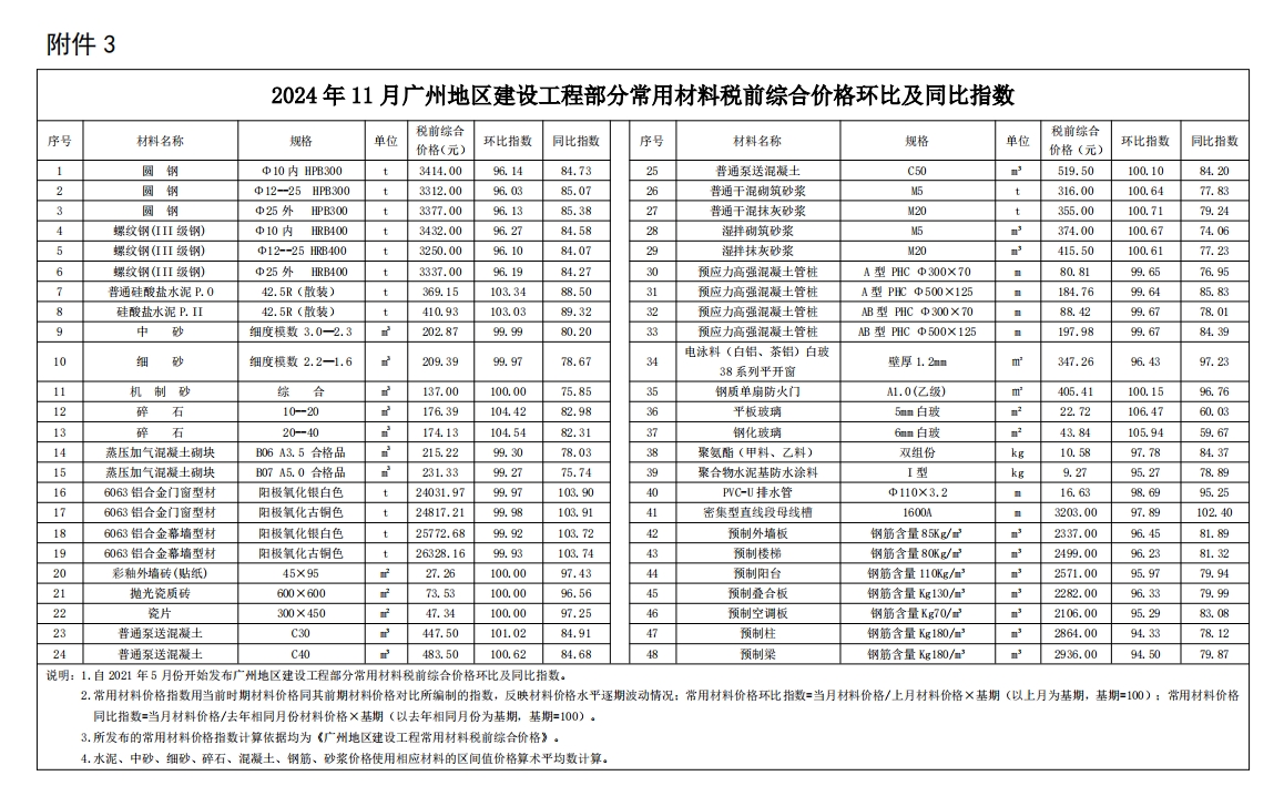 2024年11月份广州市建设工程价格信息-预览图2